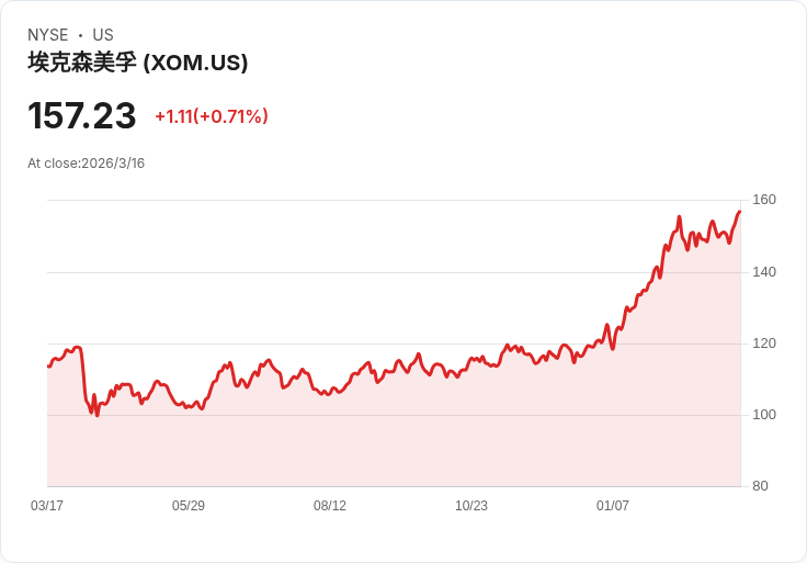 美國石油公司因伊朗戰爭將獲600億美元暴利，能源研究公司報告揭示