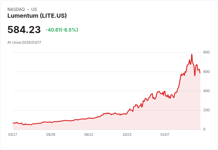 【21:30 即時新聞】Lumentum(LITE) 股價重挫逾5％ 量化評級雖為Strong Buy仍遭獲利了結賣壓