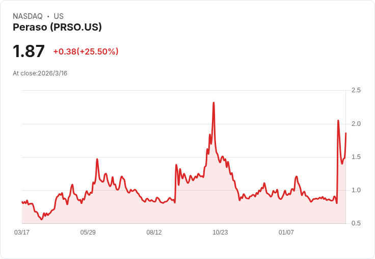Peraso宣佈2026年第一季收入目標120萬美元，供應商延遲影響業績