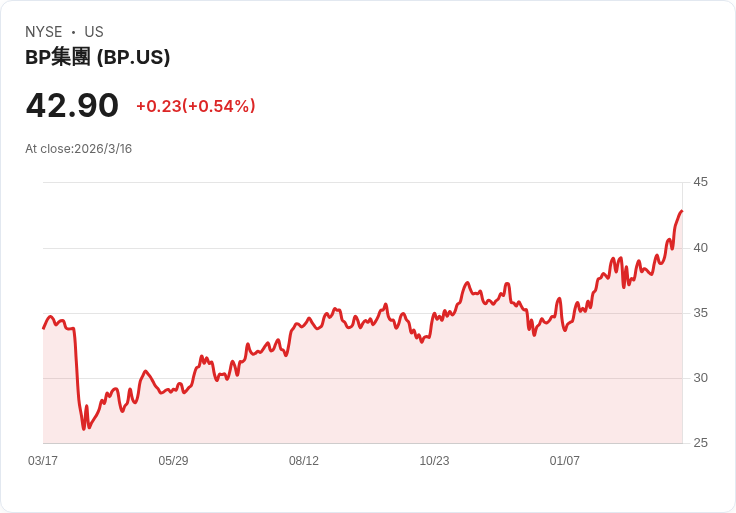 阿祖爾能源在安哥拉奎魯瑪油田啟動天然氣生產，成為市場新星！