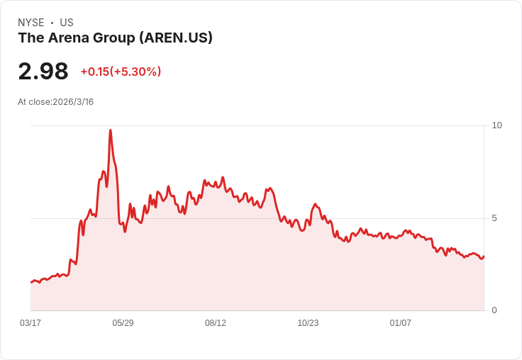 Arena Group 2025年業績亮眼！廣告收入比重目標降至50％以下，轉型策略成效顯著