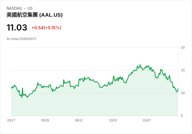 【21:30 即時新聞】American Airlines Group(AAL) 盤中勁揚逾5% 受惠油價回落紓緩成本壓力