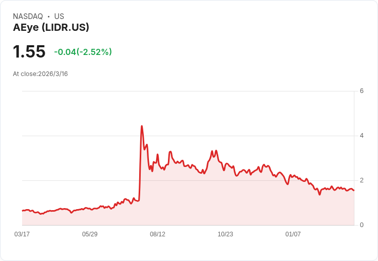 AEye推出3000萬美元運輸OEM計劃，加深與NVIDIA的合作，客戶數增至16家！