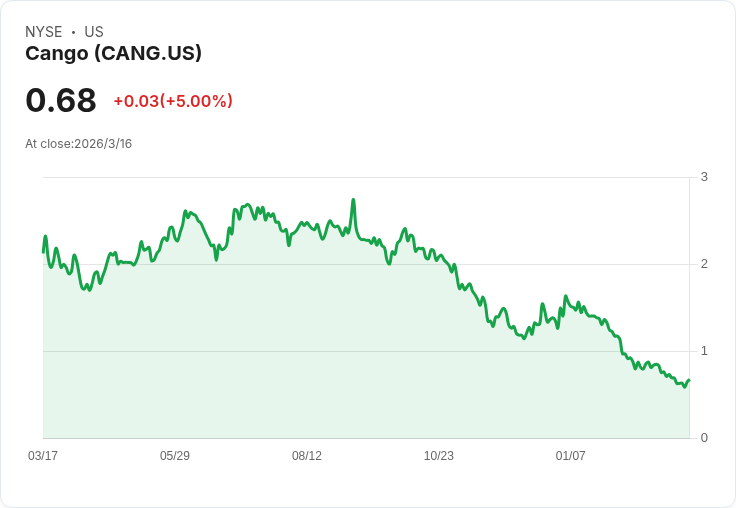 Cango Inc. Q4 財報出爐！每股虧損達 -$0.80，營收179.45M美元卻未能滿足預期！