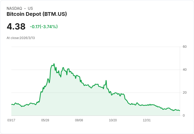 位元幣自動提款機巨頭Bitcoin Depot公佈2025年第四季財報,面對挑戰與成長並存的未來!