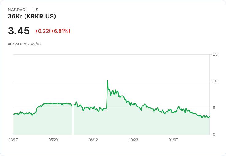 36Kr Holdings 公佈財報：每股收益 $0.753，營收達 $25.69M！