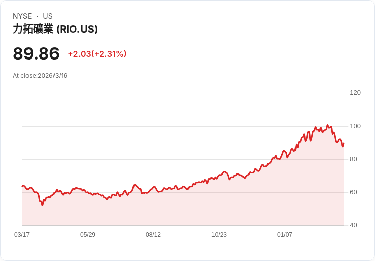Rio Tinto與BHP聯合企業完成土地交換 控制Resolution Copper專案關鍵區域