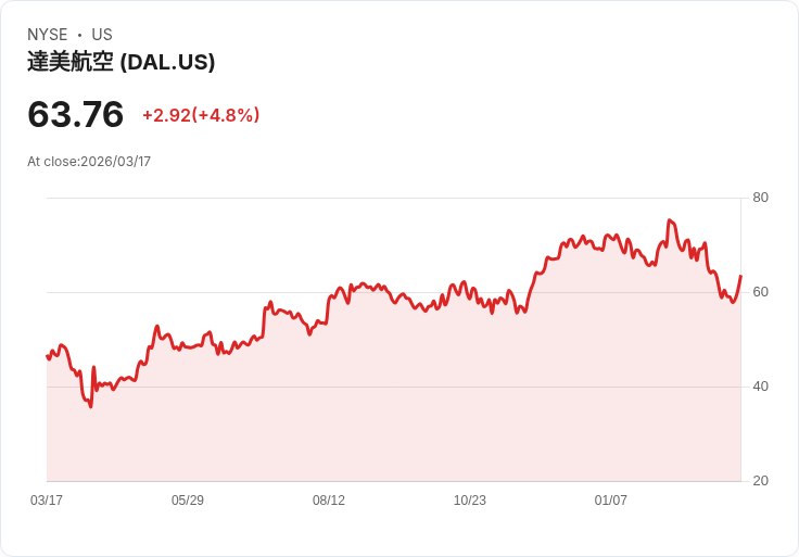 【21:35 即時新聞】Delta Air Lines(DAL) 勁揚逾5％／維持獲利展望並上調營收指引提振信心