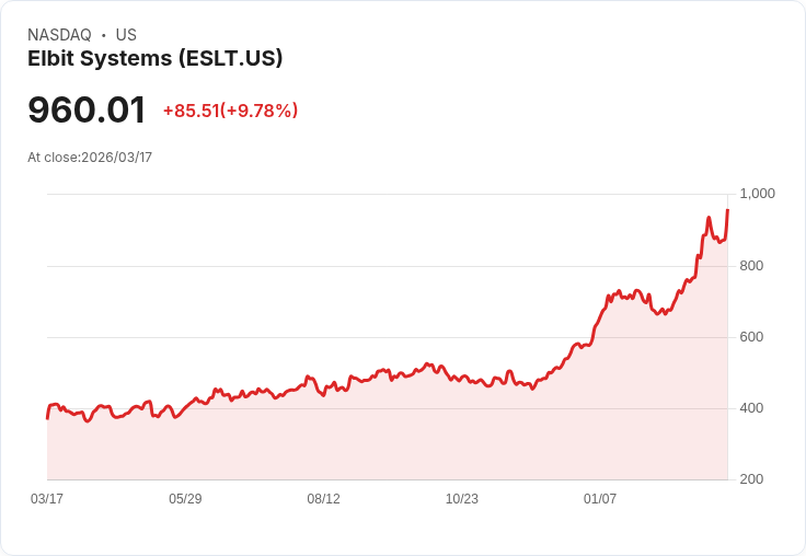 【21:34 即時新聞】Elbit Systems(ESLT) 大漲逾10％／技術指標轉多動能再加溫