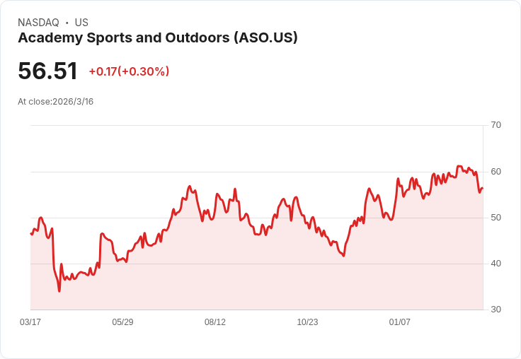 運動與戶外用品零售商Academy Sports Q4財報不如預期，營收及每股收益雙雙失利！