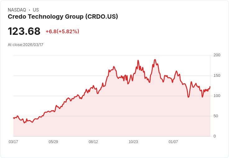 【21:30 即時新聞】Credo Technology Group(CRDO) 盤中勁揚逾5％ KD轉強、短線動能加溫