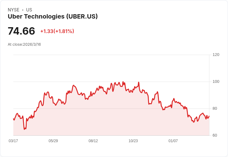 Uber 宣佈在阿根廷投資 5 億美元，助力經濟復甦！