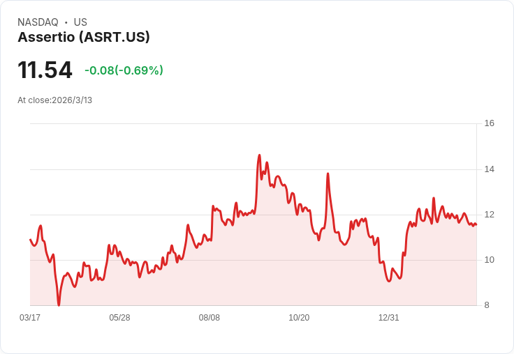 Assertio Holdings Q4財報出爐！非GAAP每股虧損-$1.06超預期，營收達$1352萬驚喜亮眼！