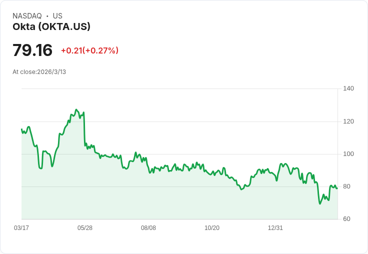 Okta CEO警告:AI快速變革,企業每年需調整40%策略以求生存!