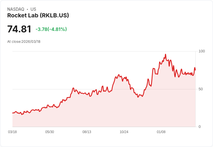 【21:34 即時新聞】Rocket Lab(RKLB) 早盤重挫逾5％／連續大漲後、回吐漲幅壓力浮現