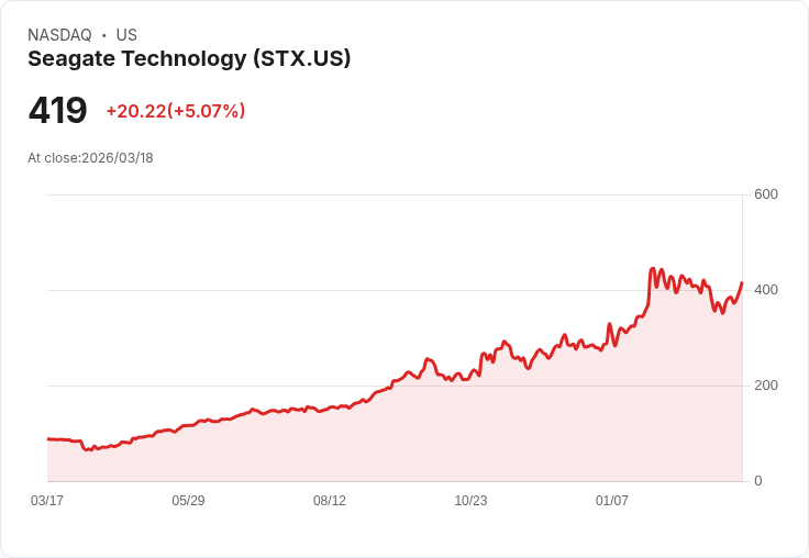 【03:45 即時新聞】Seagate Technology(STX) 漲逾5％｜獲選半導體多頭名單激勵買氣
