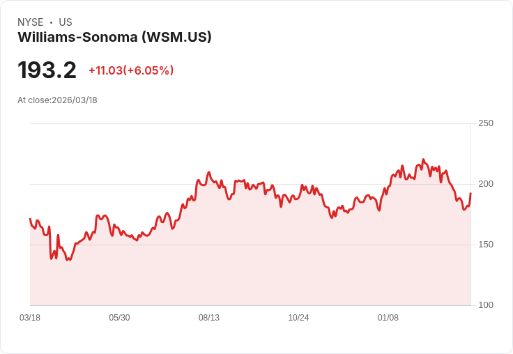 【21:33 即時新聞】Williams-Sonoma(WSM) 盤中勁揚逾6％ 低檔技術指標修正引資金回補