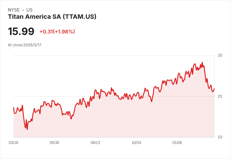 Titan America SA 宣佈每股發放 $0.04 股息，穩定回報吸引投資者！