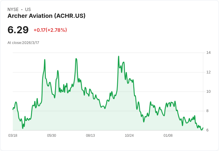 特朗普政府獎勵Archer Aviation與Joby Aviation，誰才是真正贏家？