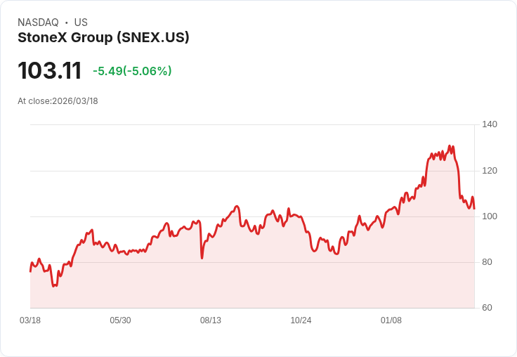 【22:55 即時新聞】StoneX Group(SNEX) 重挫逾5％／KD、MACD轉弱 引發技術性賣壓
