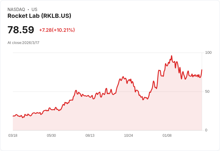 火箭實驗室(RKLB)股價飆升10.2%,即將展開連續發射任務!