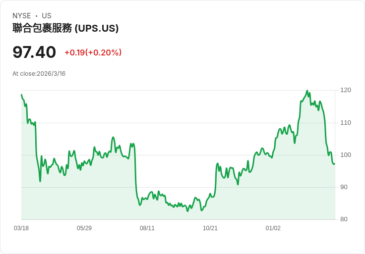UPS股價狂跌58％，卻是值得長期持有的工業股票！