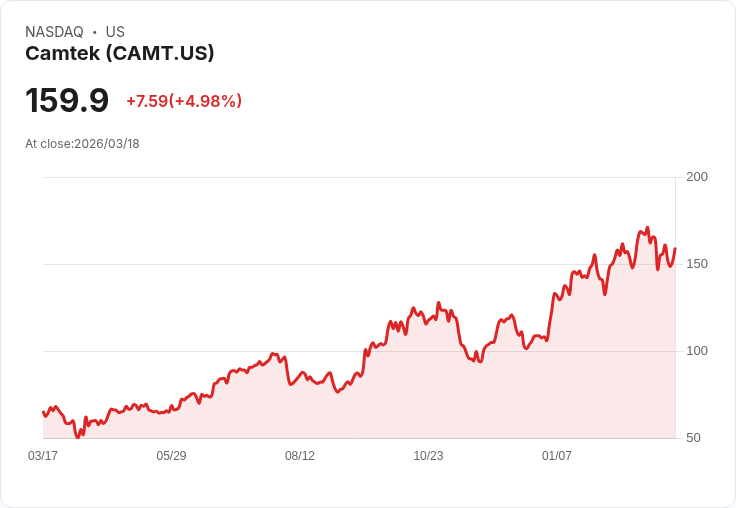【02:52 即時新聞】Camtek (CAMT) 盤中勁揚逾5％／KD高檔回落後守穩長期均線支撐
