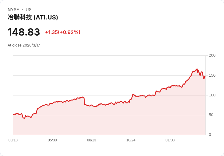ATI Inc. 擴大股票回購計畫，展現長期增長信心！