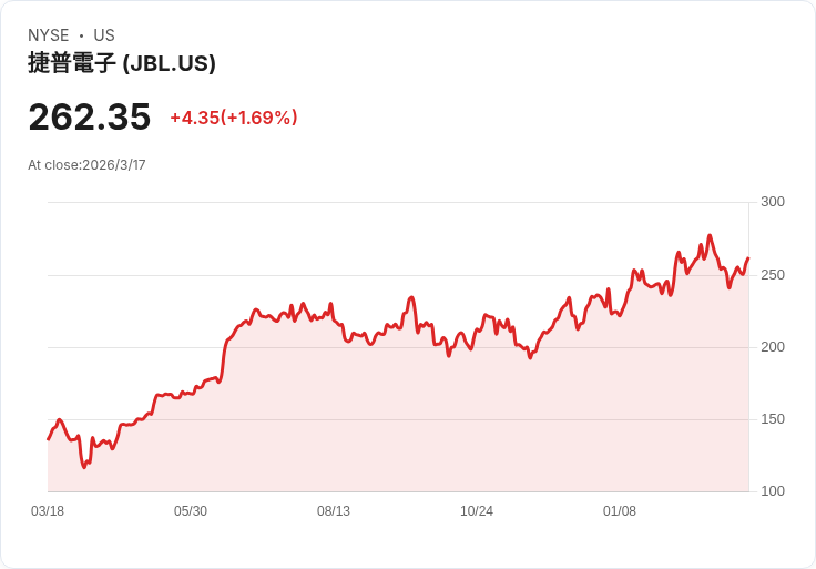 電子巨頭Jabil因數據中心需求激增上調全年預測，股價即時反彈！
