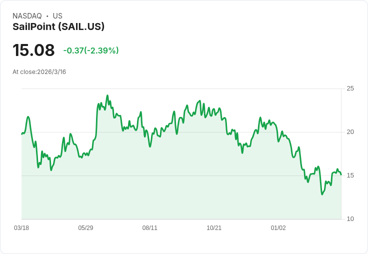 SailPoint即將公佈Q4財報，預期每股盈餘大增101.9％！