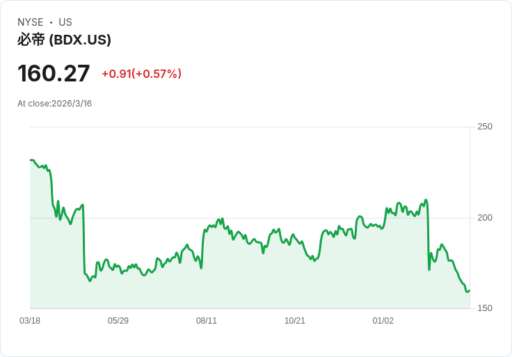 BDX股價下滑14.6％！三大風險揭露，這檔股票更值得投資！