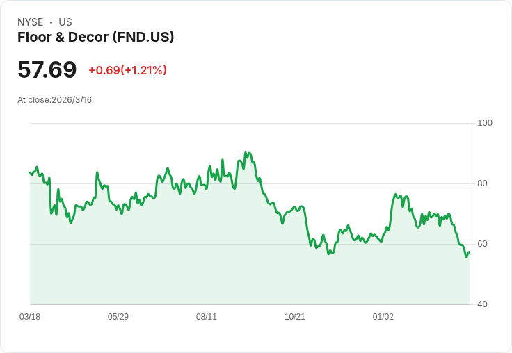 地板裝飾公司(FND) Q4財報後：該買進、賣出還是持有？
