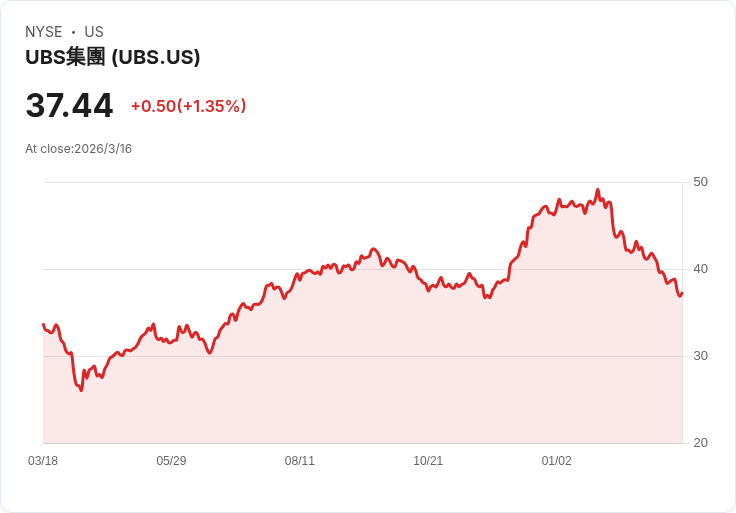UBS全球技術故障影響交易業務，急修中！