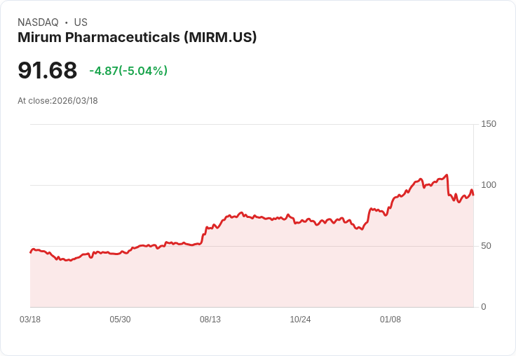 【22:40 即時新聞】Mirum Pharmaceuticals(MIRM) 盤中重挫逾5％　技術指標高檔轉弱引發賣壓