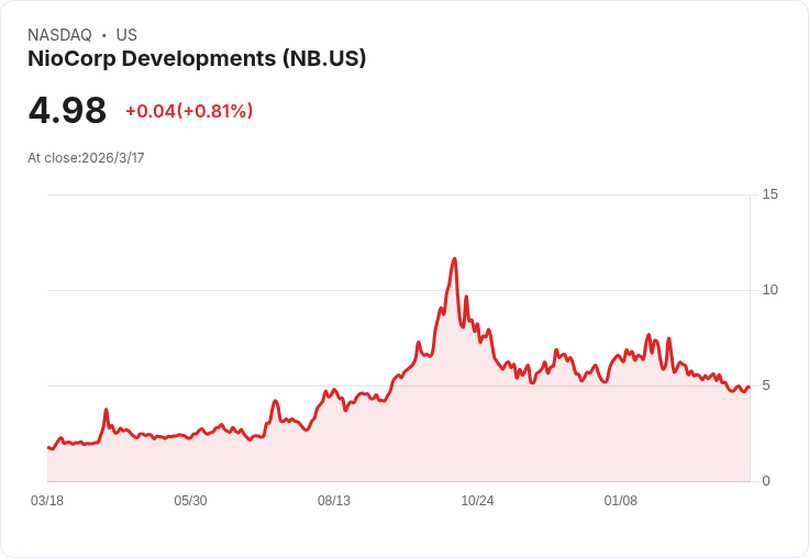 NioCorp 開創 Elk Creek 專案新里程碑，稀有礦物產業迎來重大突破！