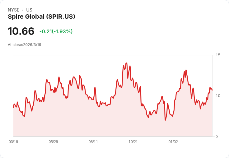 Spire即將公佈2025財年盈餘，市場預測不如人意！