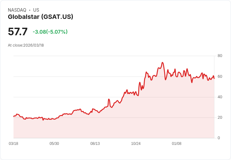 【23:29 即時新聞】Globalstar(GSAT) 盤中重挫逾5％ 技術指標續弱、多頭動能降溫