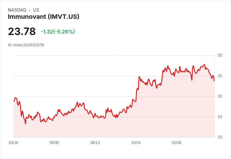 【22:54 即時新聞】Immunovant(IMVT) 早盤挫逾5％　大型醫療基金加碼未能即時托底