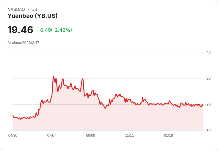 元寶財報亮眼!第四季每股盈餘達$1.00,收入增長32.2%