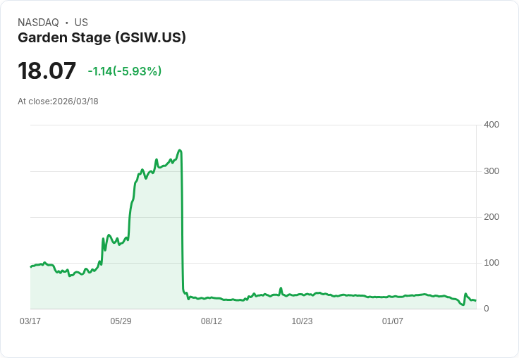 【02:52 即時新聞】Garden Stage(GSIW) 盤中重挫逾5％　技術指標續弱、多空仍在整理區