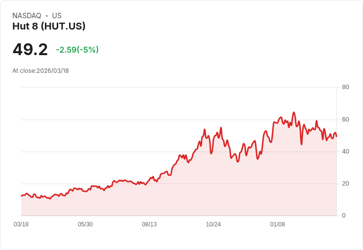 【23:27 即時新聞】Hut 8(HUT) 重挫逾5％／KD高檔反轉、MACD偏空 壓抑股價走勢