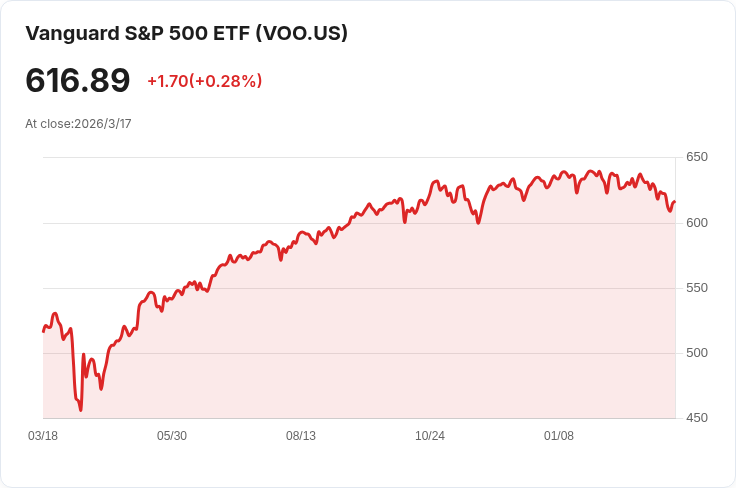 SpaceX IPO即將來臨！或成史上最大交易，S&P 500 ETF可能迅速納入