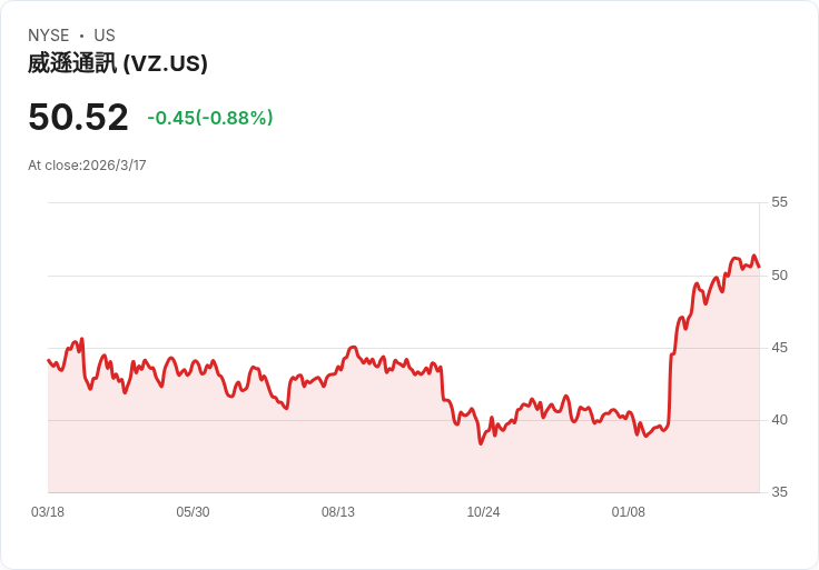 KeyBanc批評Verizon新報告結構：投資者不友好，透明度不足！