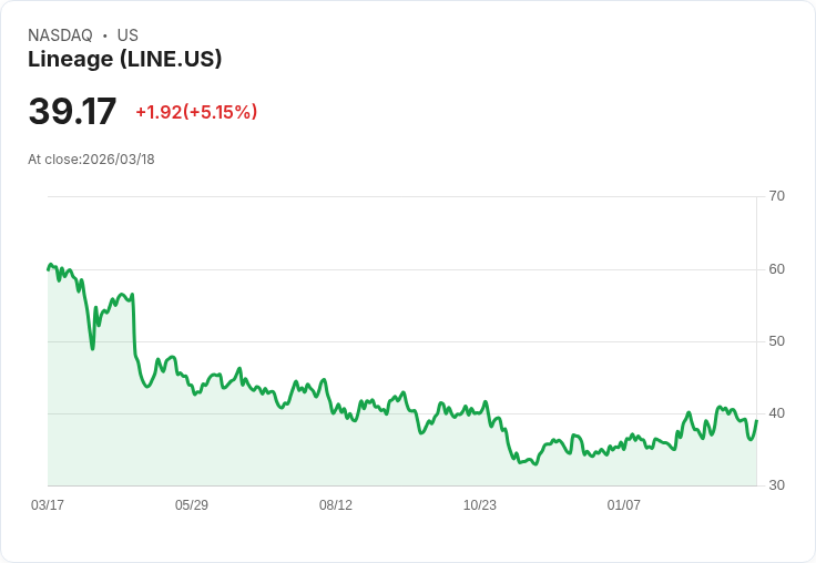 【00:26 即時新聞】Lineage (LINE) 盤中勁揚逾5％　技術指標脫離低檔動能轉強