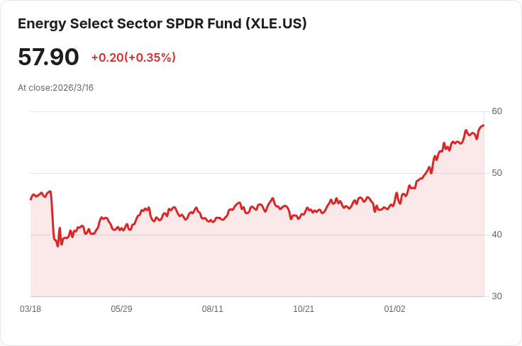 能源股持續領跑市場，揭示未來潛力！
