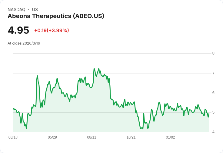 Abeona Therapeutics (ABEO) 第四季2025財報亮點：Zivasskin需求強勁，前景可期！