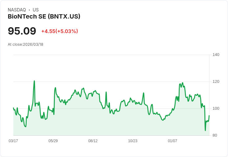 【02:48 即時新聞】BioNTech SE (BNTX) 盤中勁揚逾5％／短線技術面出現止跌反彈訊號
