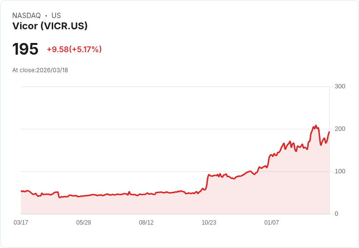 【03:52 即時新聞】Vicor(VICR) 飆漲逾5％｜KD與MACD轉強、股價回升至長均線之上