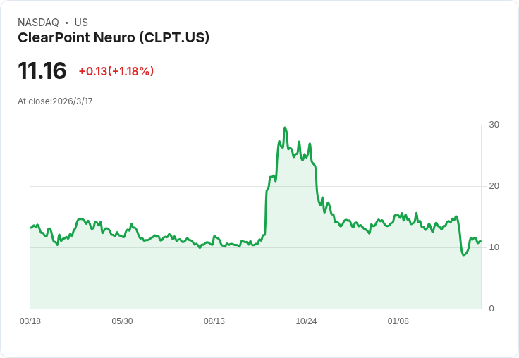 ClearPoint Neuro 目標2026年營收達5200萬至5600萬美元，推進增長策略及整合IRRAS併購