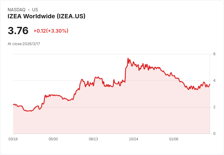 IZEA 宣佈重返獲利之路,2026 年下半年預期營收成長!